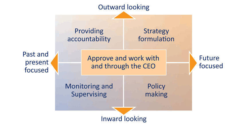 Framework for analysing board activities