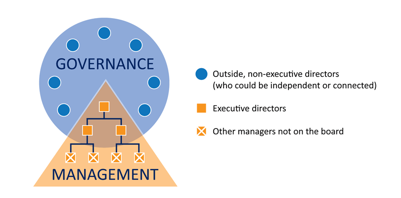 The Management Triangle and Board Circle