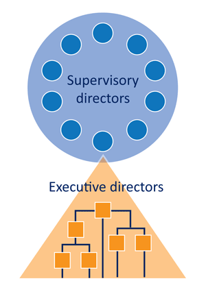 The all outside director board - the two tier board